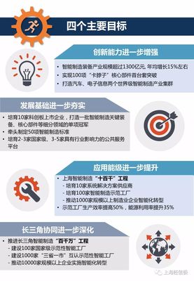 【一图读懂】上海智能制造三年行动计划