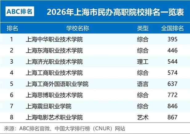 上海中华职业技术与上海软件技术 2026年ABC中国民办高职院校排名中的优势解析